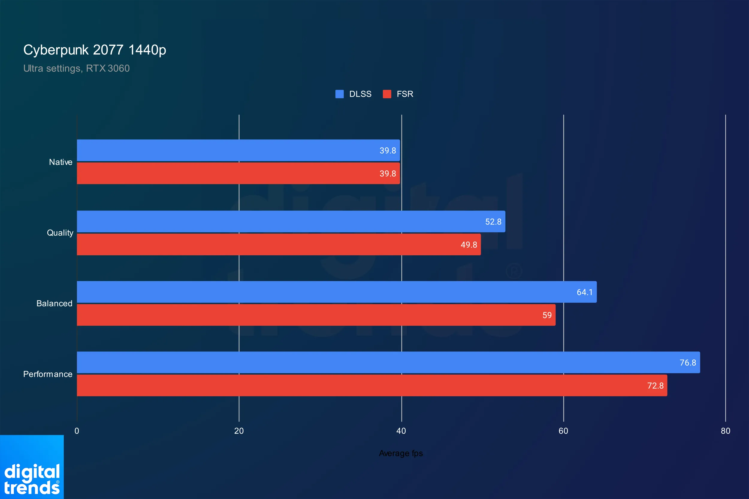 Cyberpunk_1440p_DLSS_vs_FSR.webp